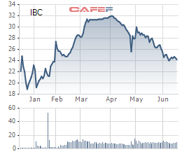 
Cổ phiếu IBC đã tăng rất nóng rồi giảm khá sâu sau thông tin HNX tạm ngừng đấu giá cổ phiếu
