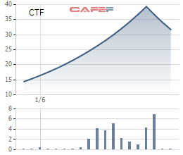 
Diễn biến cổ phiếu CTF kể từ khi lên sàn tới nay
