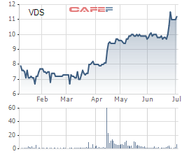 
Diễn biến giá cổ phiếu VDS trong 6 tháng qua
