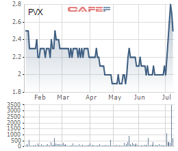 
Diễn biến giá cổ phiếu PVX trong 6 tháng qua
