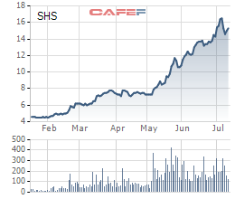 Biến động cổ phiếu SHS từ đầu năm tới nay