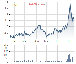
Diễn biến giá cổ phiếu PVL trong 6 tháng qua
