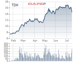 
Diễn biến giá cổ phiếu TDH trong 6 tháng qua
