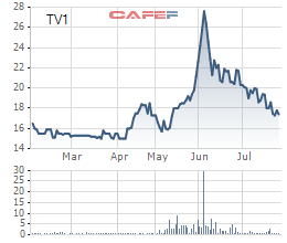 
Biến động giá cổ phiếu TV1 trong 6 tháng đầu năm 2017
