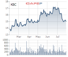 
Cổ phiếu KBC giảm mạnh trong thời gian gần đây
