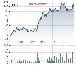 Dragon Capital cùng nhiều quỹ ngoại vừa rót thêm gần 1.000 tỷ đồng vào đợt phát hành riêng lẻ của PNJ
