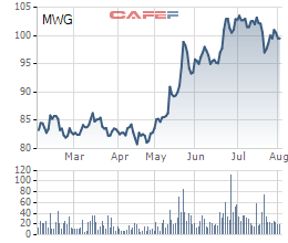 
Cổ phiếu MWG cũng đã có quá trình tăng mạnh

