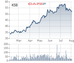 
Biến động giá cổ phiếu KSB 6 tháng qua
