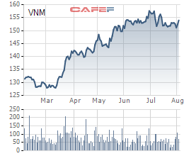 Diễn biến giao dịch VNM từ đầu năm tới nay