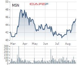 
Biến động giá cổ phiếu MSN trong 6 tháng
