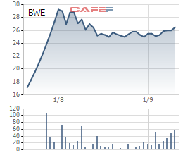 
Biến động giá cổ phiếu BWE từ khi lên sàn
