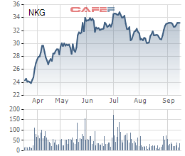 
Diễn biến cổ phiếu NKG trong 6 tháng gần nhất
