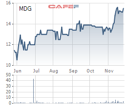 
Cổ phiếu MDG trong 6 tháng gần nhất
