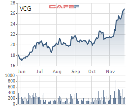
Biến động cổ phiếu VCG trong thời gian gần đây
