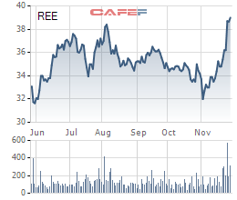 
Cổ phiếu REE tăng mạnh trong thời gian gần đây
