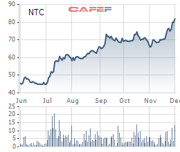  Biến động giá cổ phiếu NTC trong 6 tháng 