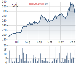 
Diễn biến cổ phiếu SAB thời gian gần đây

