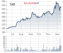 
Diễn biến cổ phiếu SAB thời gian gần đây

