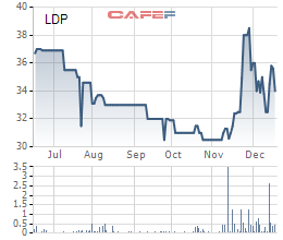 
Diễn biến cổ phiếu LDP trên thị trường sau khi có thông tin Nguyễn Kim muốn mua cổ phiếu LDP, giá cổ phiếu này đã có sự biến động khá mạnh so với trước đó. Cổ phiếu LDP có thời điểm tăng lên gần đến 40.000 đồng/cp trước khi giảm về mức 34.000 đồng/cp cuối phiên ngày 19/12.
