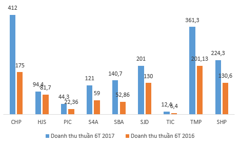 Doanh nghiệp thủy điện rộn ràng báo lãi lớn quý 2 (2)