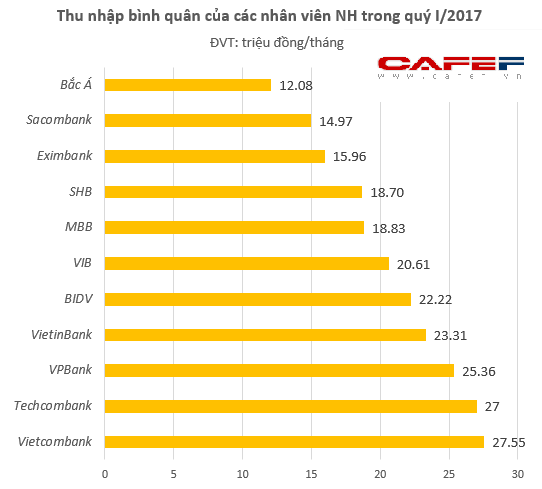 
Số liệu từ các BCTC riêng lẻ của các ngân hàng (không tính công ty con).
