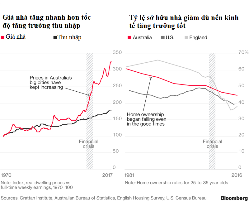 Bi kịch không đủ tiền mua nhà và những con người bị bỏ lại phía sau ở thành phố đáng sống nhất thế giới - Ảnh 2. Bi kịch không đủ tiền mua nhà và những con người bị bỏ lại phía sau ở thành phố đáng sống nhất thế giới - Ảnh 2.