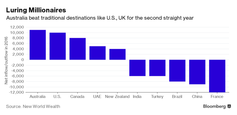 Năm 2016 có khoảng 11.000 triệu phú đã chuyển đến Úc.