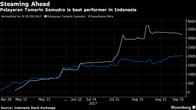 Cổ phiếu Pelayaran đã tăng vọt kể từ sau khi IPO.