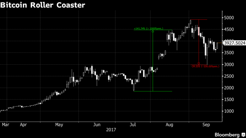 Biến động giá bitcoin từ tháng 3 đến nay. Nguồn: Bloomberg.