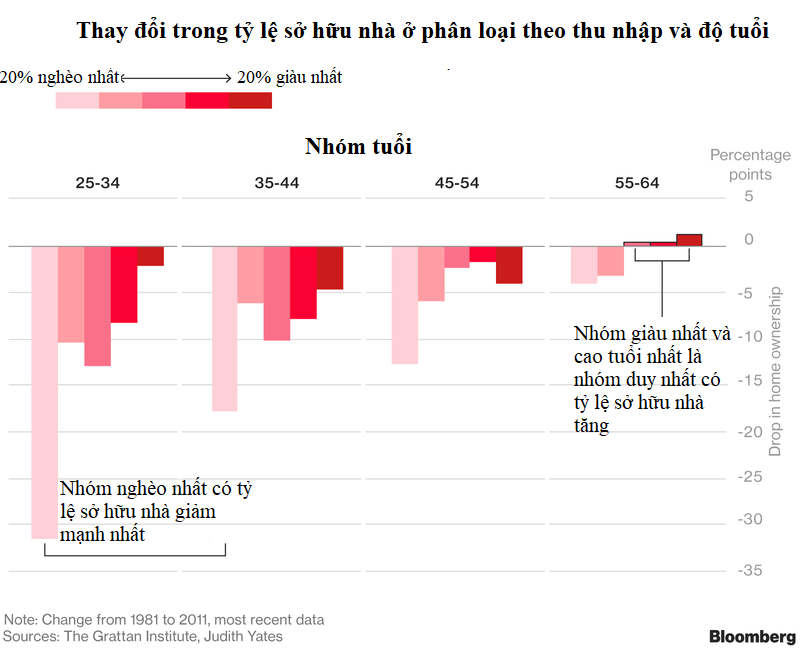 Bi kịch không đủ tiền mua nhà và những con người bị bỏ lại phía sau ở thành phố đáng sống nhất thế giới - Ảnh 1. Bi kịch không đủ tiền mua nhà và những con người bị bỏ lại phía sau ở thành phố đáng sống nhất thế giới - Ảnh 1.