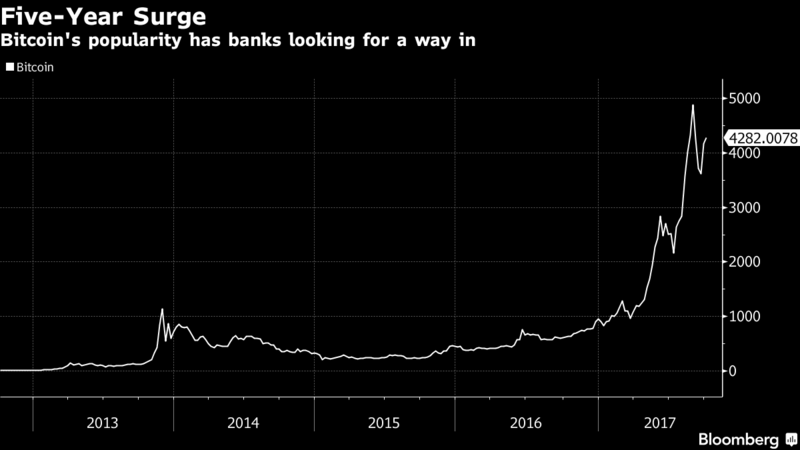 Biến động giá bitcoin từ năm 2013 đến nay.