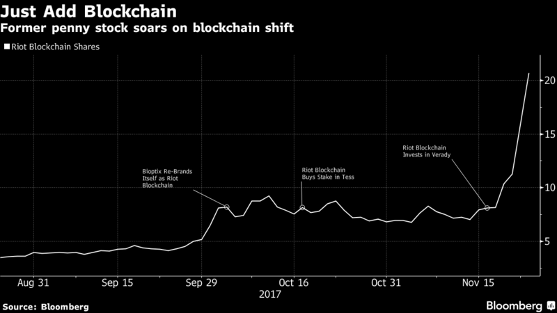 Diễn biến giá cổ phiếu Riot Blockchain.