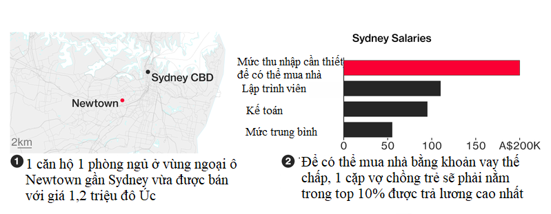 Bi kịch không đủ tiền mua nhà và những con người bị bỏ lại phía sau ở thành phố đáng sống nhất thế giới - Ảnh 3. Bi kịch không đủ tiền mua nhà và những con người bị bỏ lại phía sau ở thành phố đáng sống nhất thế giới - Ảnh 3.