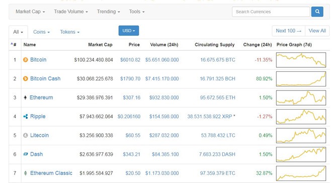 Giây phút huy hoàng của bitcoin cash khi đạt mức giá 1.790 USD và vốn hóa lớn thứ 2 trên thị trường