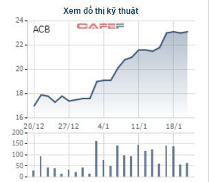 
Giá cổ phiếu ACB trong 1 tháng qua tăng liên tục

