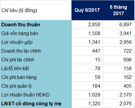 Nguồn: BCTC hợp nhất ACV