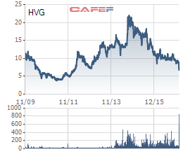 
Biến động giá cổ phiếu HVG từ khi niêm yết
