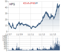 
HPG đã tăng rất mạnh trong năm qua (giá điều chỉnh)
