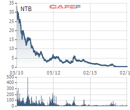 
Biến động giá cổ phiếu NTB từ khi lên sàn
