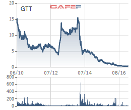 
Giá cổ phiếu GTT hiện chỉ còn 400 đồng
