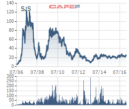 Sau 10 năm VnIndex đạt đỉnh, nhiều cổ phiếu đã “đi về nơi xa lắm”