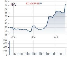 Cổ phiếu Novaland đã lập đỉnh mới sau thông tin lọt vào rổ chỉ số VNM ETF