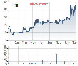 
Biến động giá cổ phiếu HNF từ khi lên sàn niêm yết năm 2015

