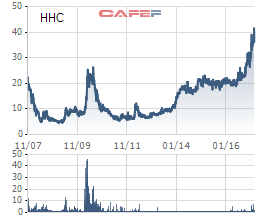 
Biến động giá cổ phiếu HHC từ khi lên sàn niêm yết năm 2007

