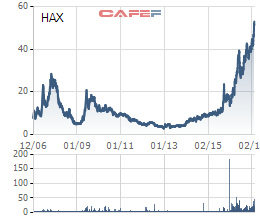 
Cổ phiếu HAX đang ở mức cao nhất từ khi niêm yết
