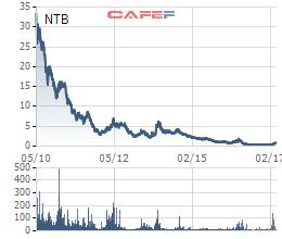 Cổ phiếu NTB đang dậy sóng Upcom dù chỉ giao dịch 1 phiên/tuần