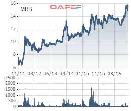Cổ phiếu MBB lên mức giá cao nhất kể từ khi niêm yết