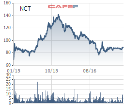 
Biến động giá cổ phiếu NCT từ khi niêm yết
