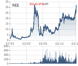
REE tiến đến mức giá tại thời kỳ bong bóng của TTCK, nhưng doanh nghiệp đang ở một vị thế mới.
