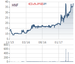 
Cổ phiếu HNF tăng mạnh khi Vinataba tiến hành thoái vốn
